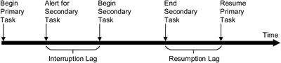 Fatigue-Related Effects in the Process of Task Interruption on Working Memory